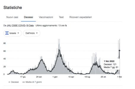Boom di decessi e infezioni in Israele tra terza e quarta dose. Record di morti da inizio pandemia. Con il numero di abitanti dell’Italia ci sarebbero 782 decessi al giorno
